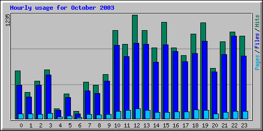 Hourly usage for October 2003