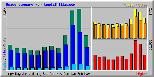 Usage summary for kendalhills.com